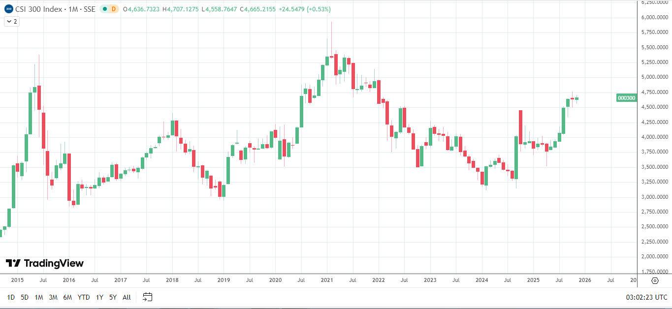 CSI 300 close to 2025 high.