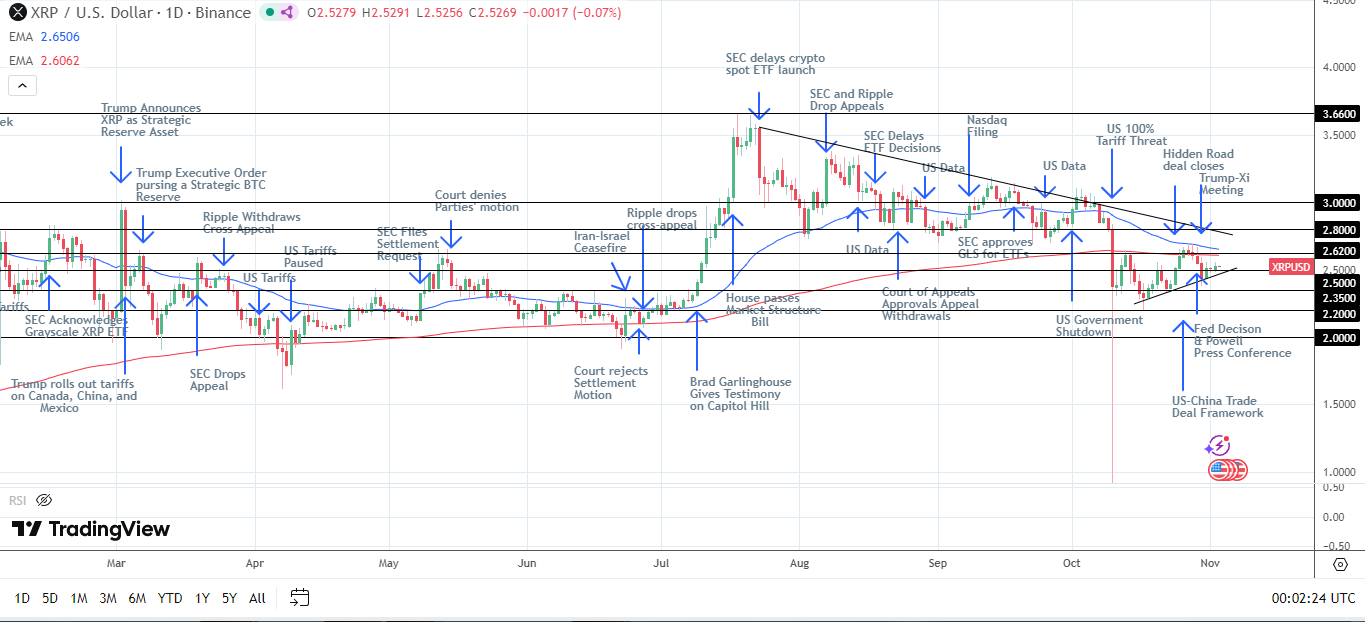 Il grafico giornaliero di XRP invia segnali ribassisti a breve termine.
