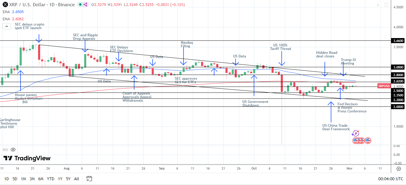 Le discese di XRP verso prezzi inferiori sono indicatori ribassisti.