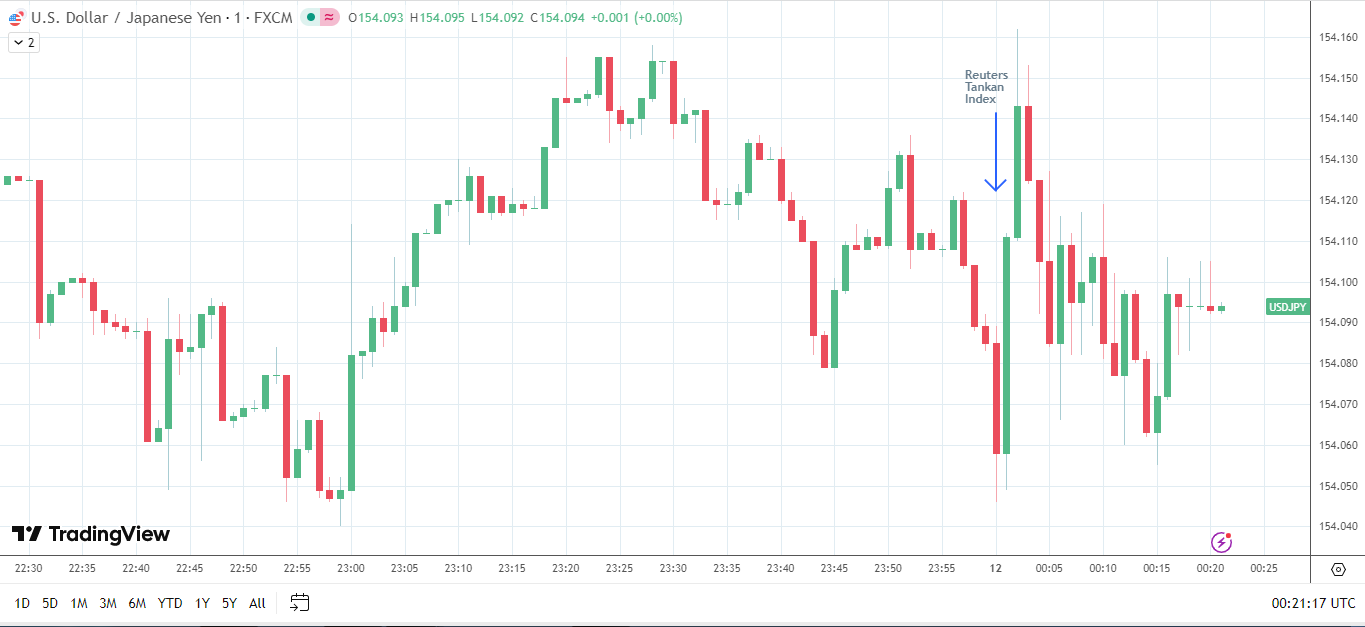 Phản Ứng Đối Với Chỉ Số Reuters Tankan