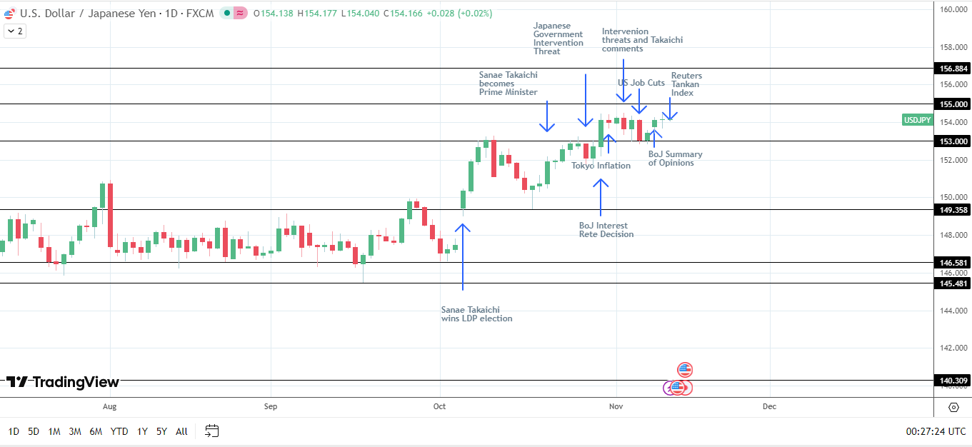 Đe Dọa Can Thiệp Giới Hạn Đà Tăng Của USD/JPY.