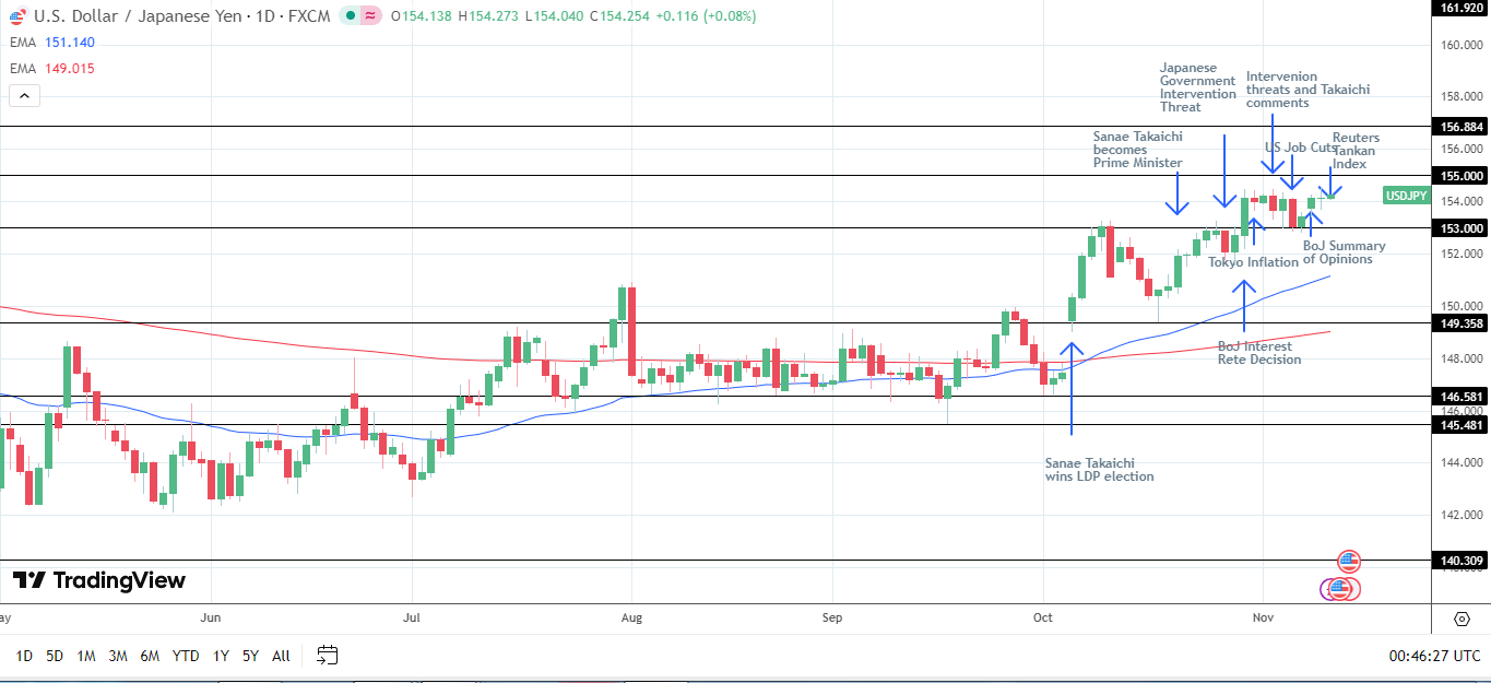 Biểu Đồ Hàng Ngày USD/JPY Gửi Tín Hiệu Giá Tăng.