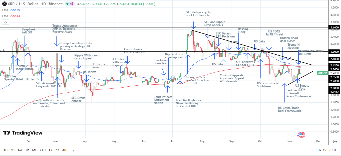 XRP Daily Chart sends bearish price signals.