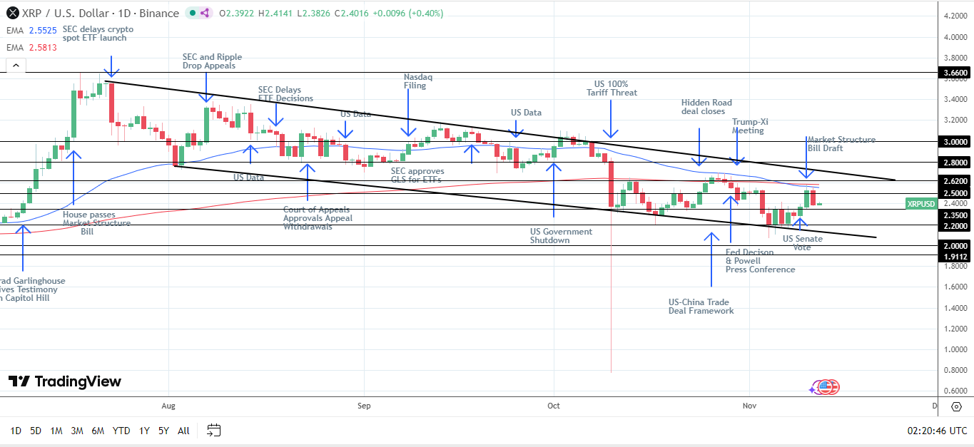 XRP bearsish chart