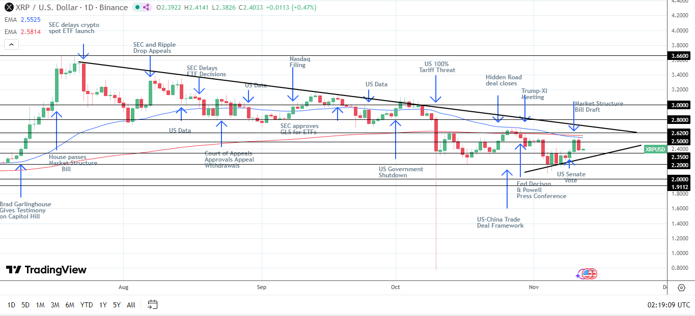 XRP bullish chart.
