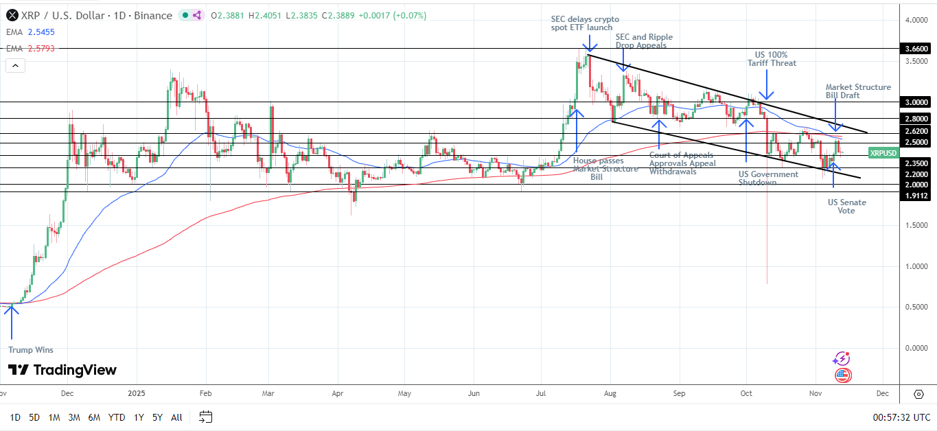 XRP Daily Chart sends bearish price signals.