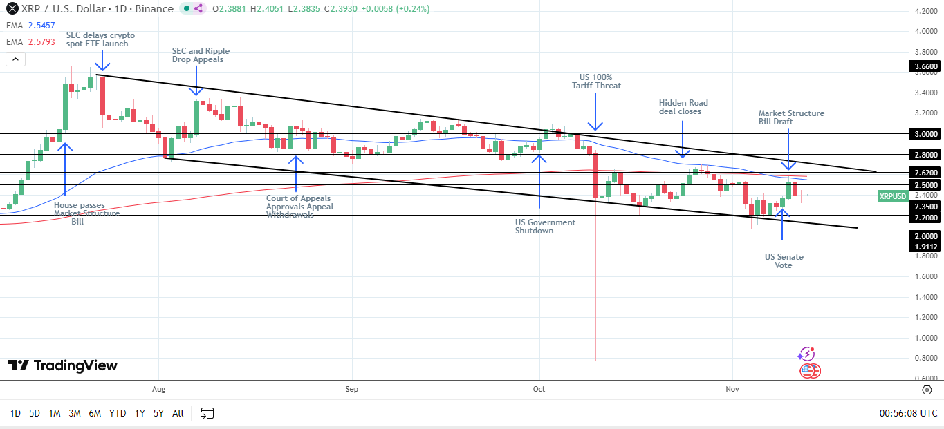 A drop below the lower trend line would reaffirm the bearish bias.