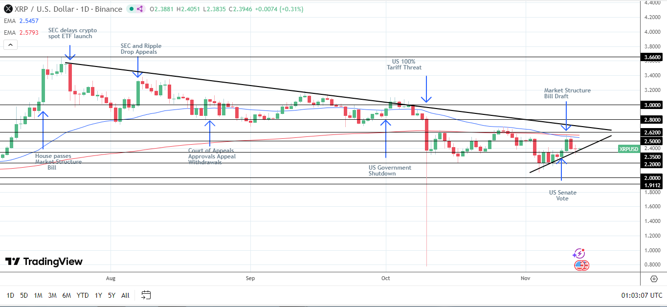 A break above the upper trendline would bring $3 into play.