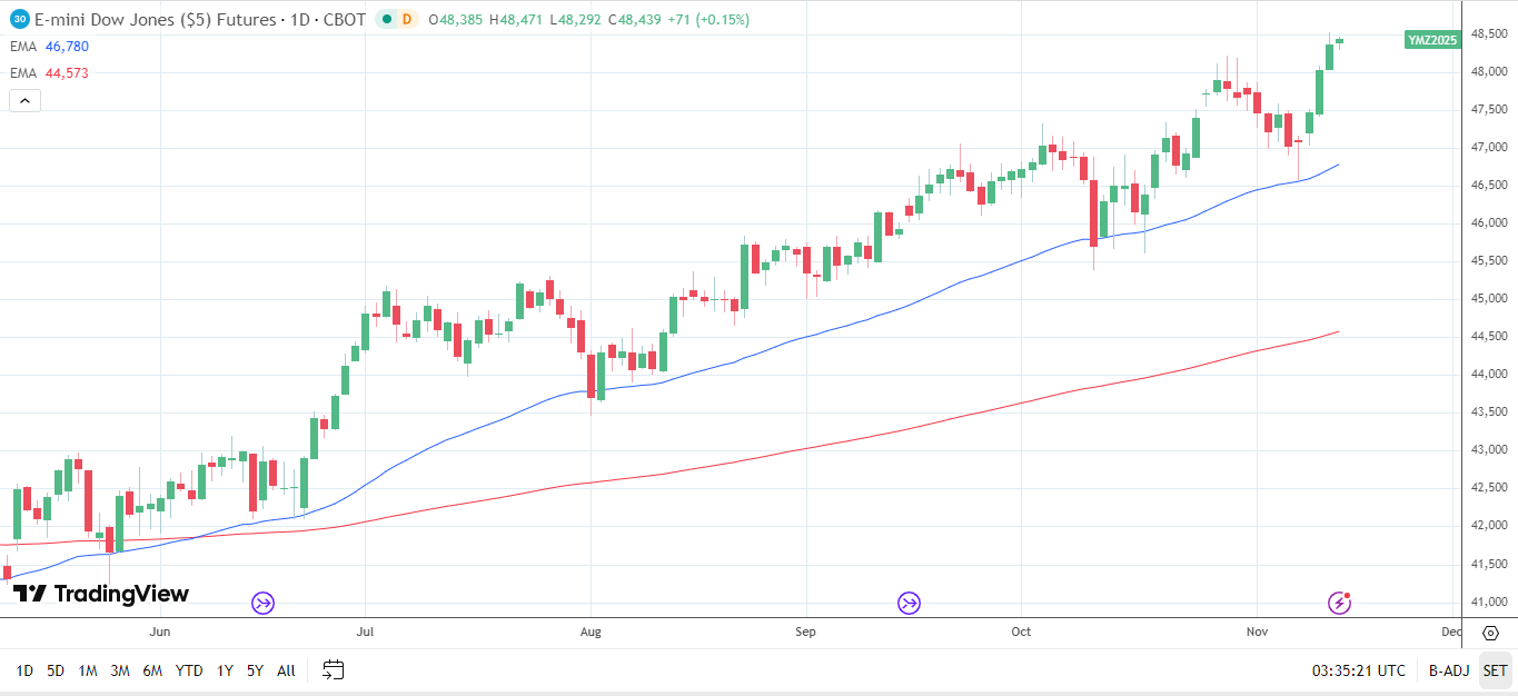 Dow Jones Daily chart sends bullish price signals.