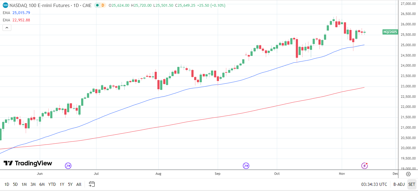 Nasdaq 100 Daily chart sends bullish price signals.