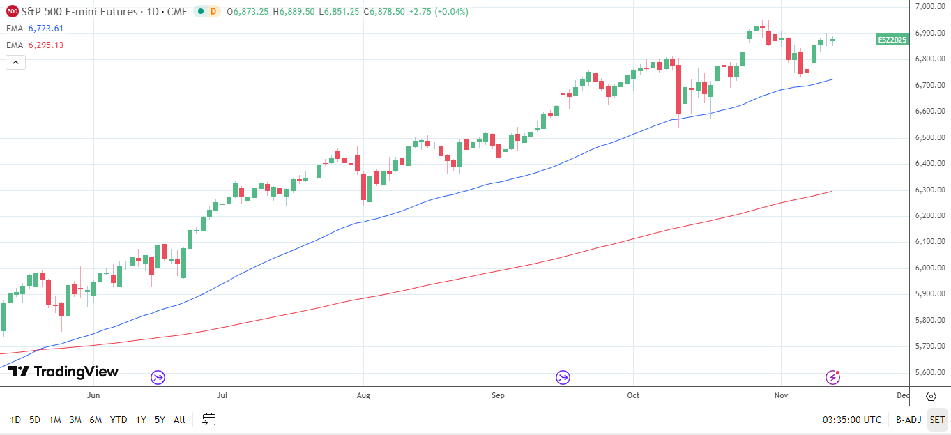 S&P 500 Daily chart sends bullish price signals.