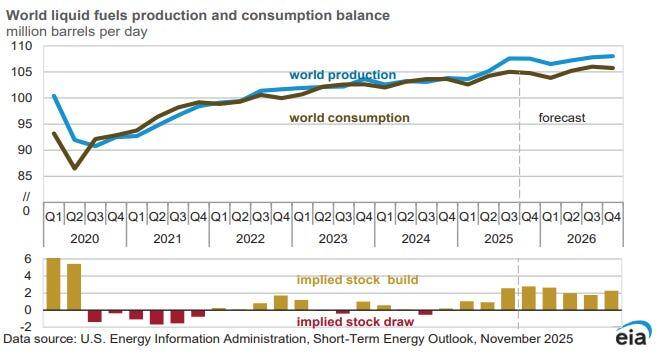 Forecast showing world liquid fuels production exceeding consumption by 2026, shifting from stock draws to stock builds.