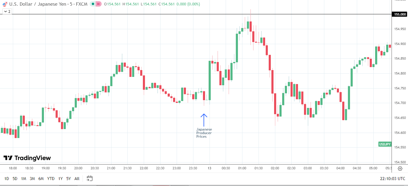 Yên yếu đi do giá sản xuất mềm hơn