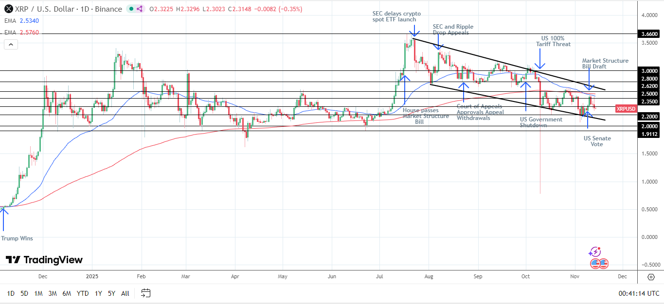 XRP Daily Chart sends bearish price signals.
