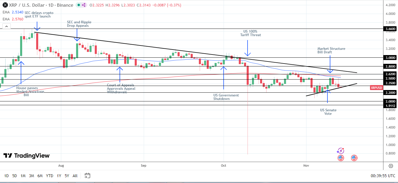 Avoiding a drop below the lower trend line key for a rebound.