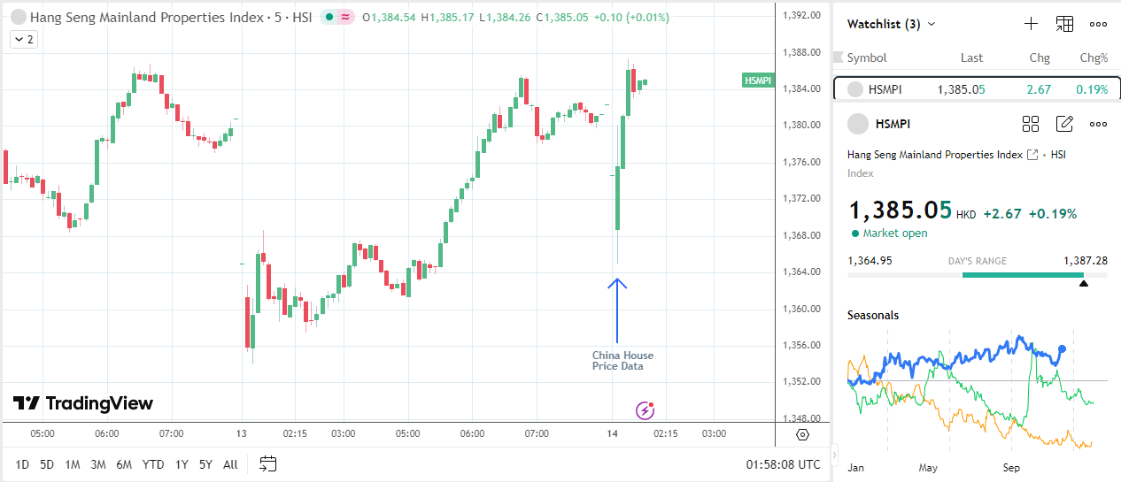 Hang Seng Mainland Properties Index rises despite falling house prices.