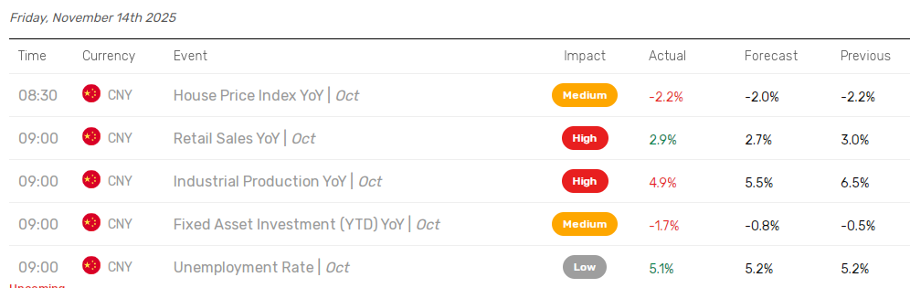 Key Chinese data send mixed signals.