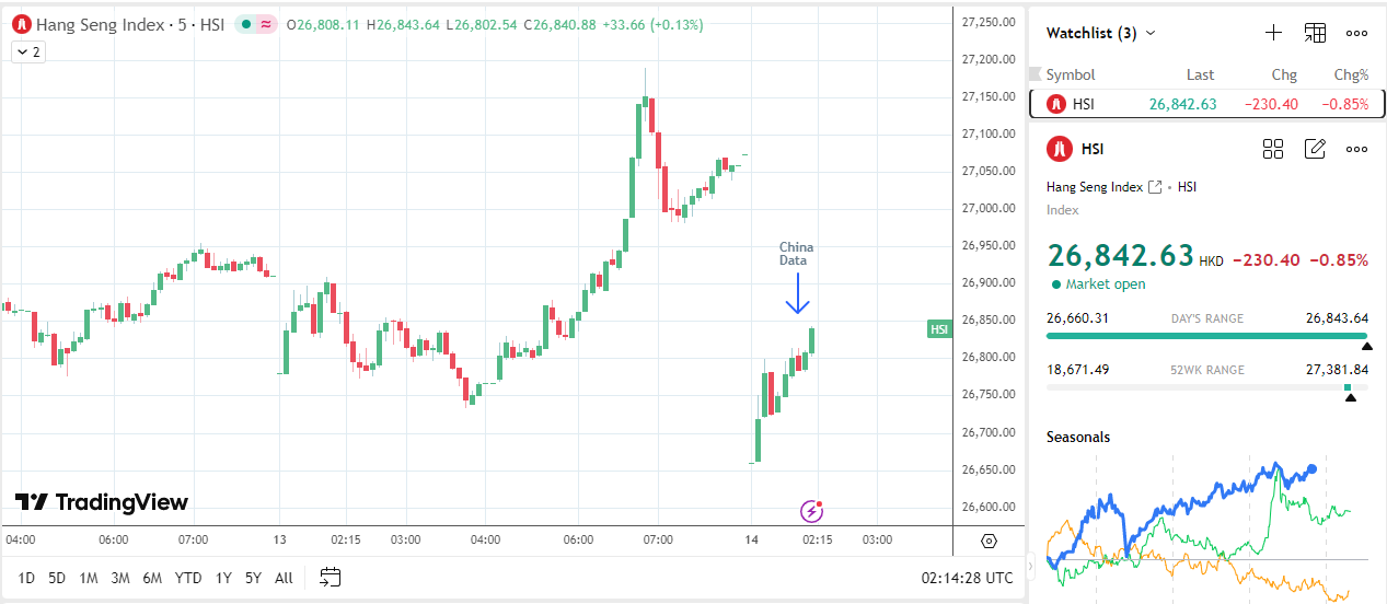 Hang Seng Index in the red on mixed data.