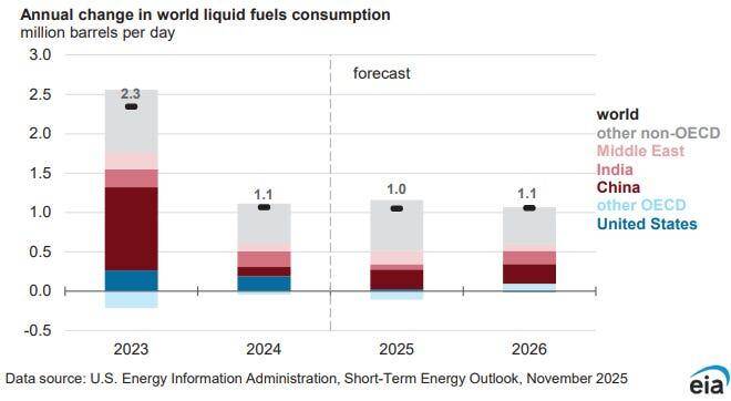 Forecast chart of world liquid fuels consumption growth through 2026, highlighting non-OECD, China, India, and U.S. contributions.