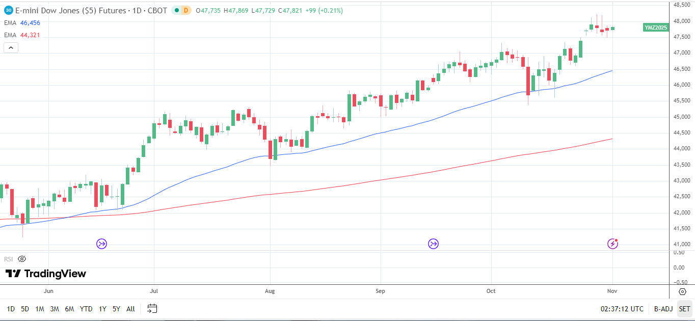 Dow Jones daily chart sends bullish price signals.