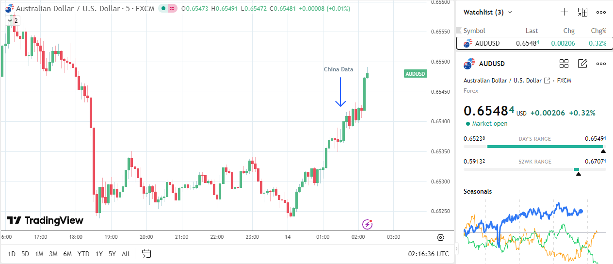 Aussie dollar climbs on Chinese data.