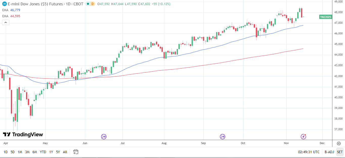 Dow Jones Daily Chart sends bullish price signals.