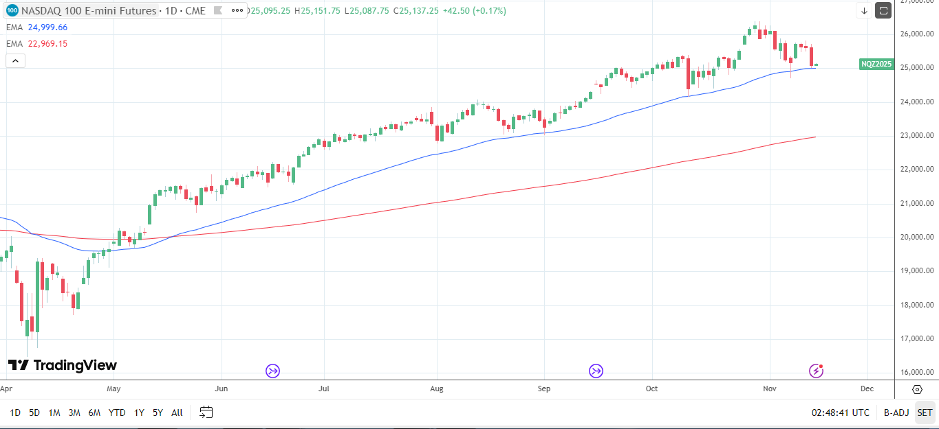 Nasdaq 100 Daily Chart sends bullish price signals.