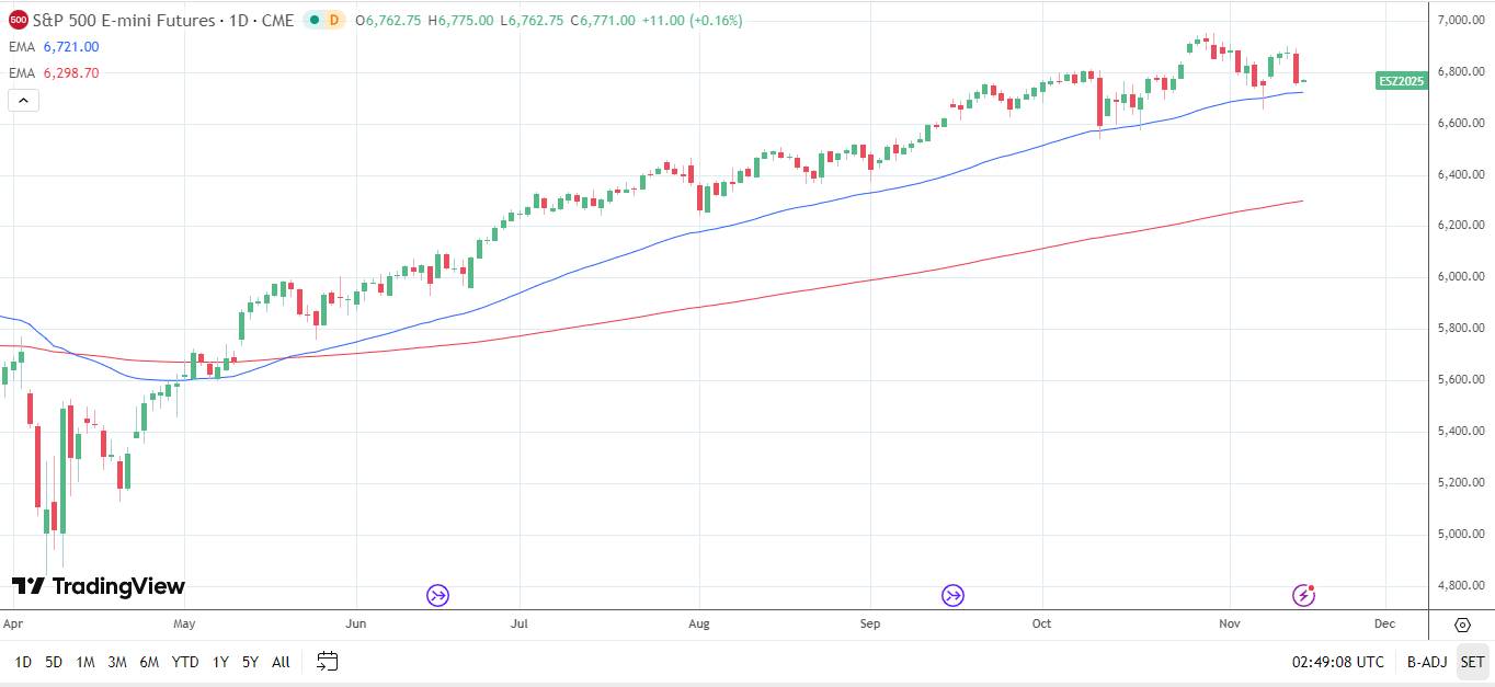 S&P 500 Daily Chart sends bullish price signals.