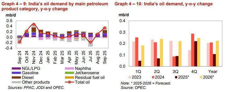 India oil demand growth charts showing steady year-over-year increase to 2026.