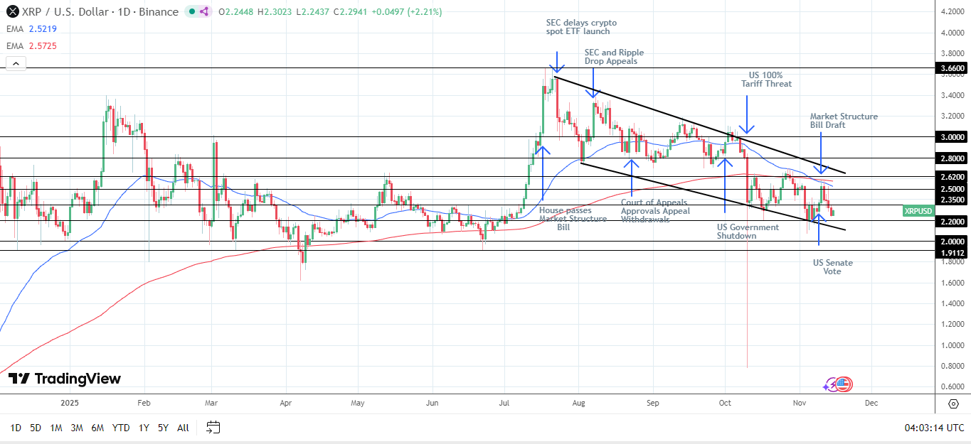 XRP Daily Chart sends bearish price signals.