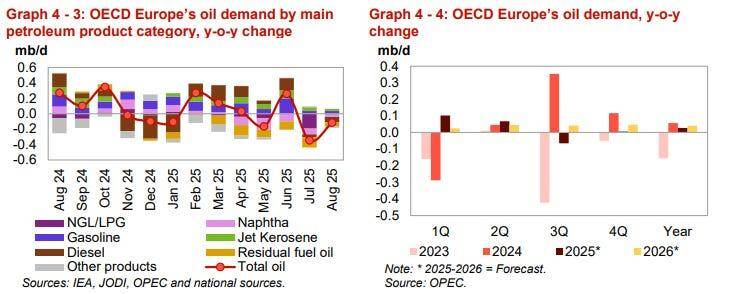 OECD Europe oil demand charts showing fluctuating growth by product type and mixed YoY changes through 2026.