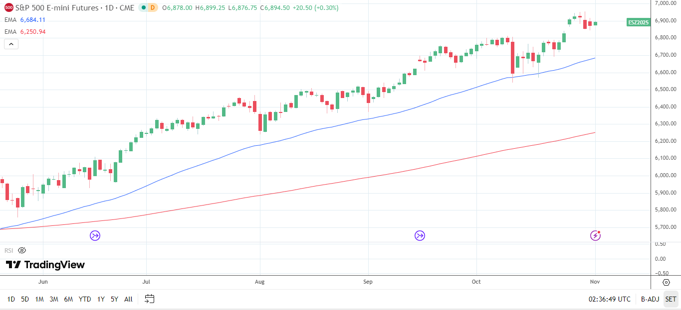S&P 500 daily chart sends bullish price signals.
