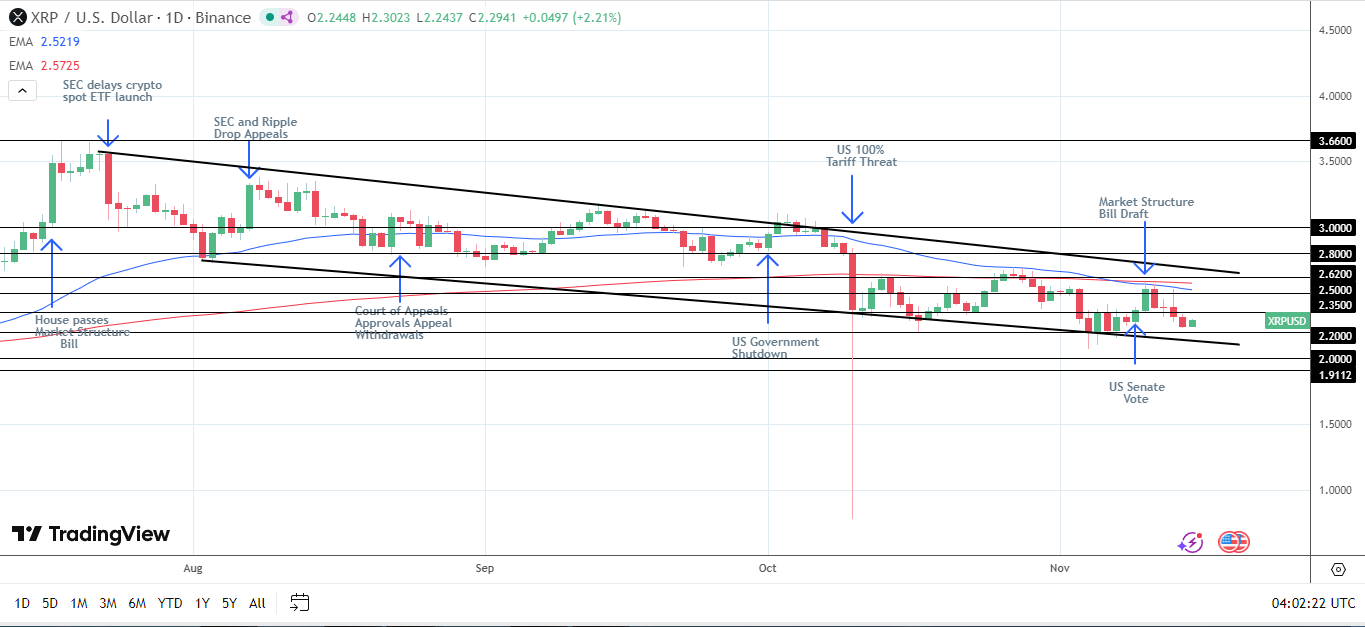 A drop below the lower trendline would bring $2 into view.