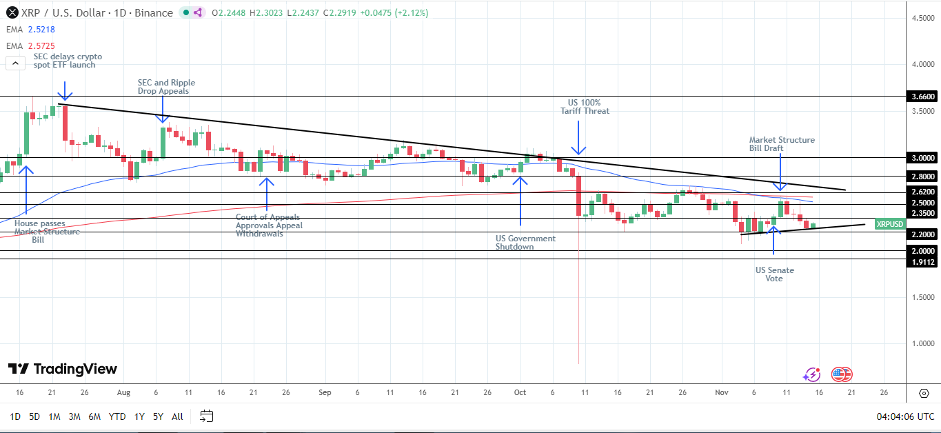 A break above the upper trendline would bring $3 into sight.