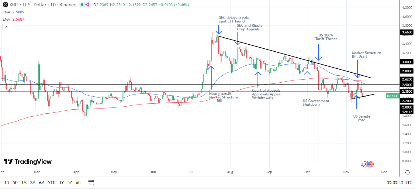Il grafico giornaliero di XRP mostra segnali ribassisti.