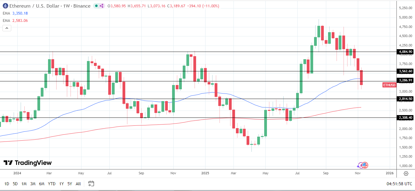 ETH subisce forti perdite mentre accelerano i flussi in uscita dagli ETF