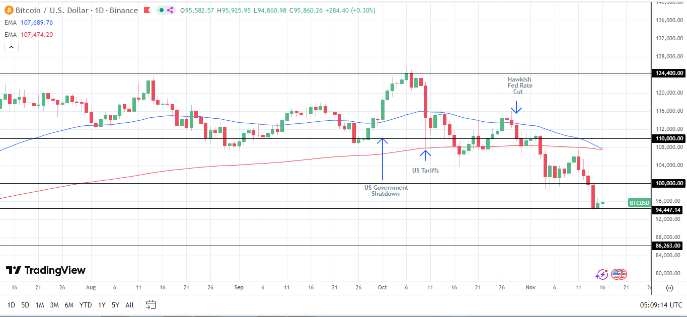 Il grafico giornaliero di BTC invia segnali di prezzo ribassisti