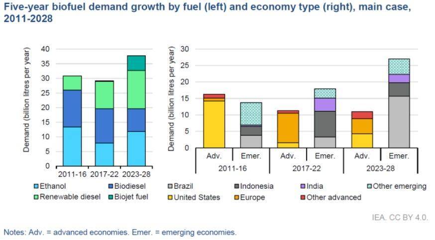 Biofuel demand growth chart highlighting rising use of ethanol, biodiesel, renewable diesel, and biojet fuel, led mainly by emerging economies through 2028.