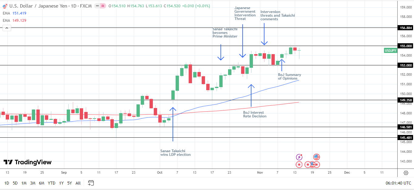 Intervention threats cap USD/JPY gains for now.