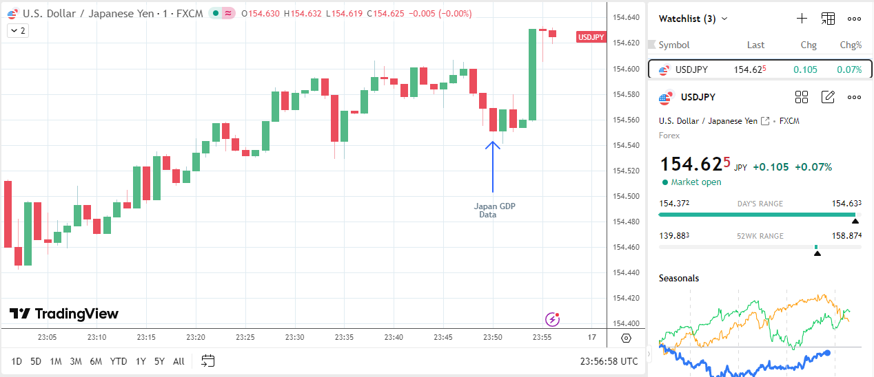 USD/JPY rises on Japanese GDP numbers.
