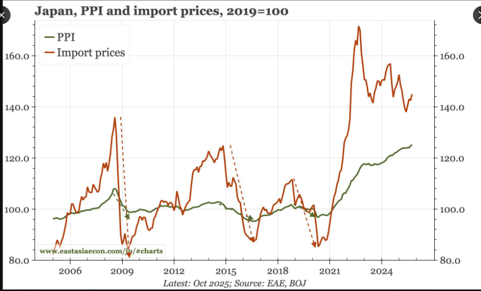 Import prices a key concern for the BoJ