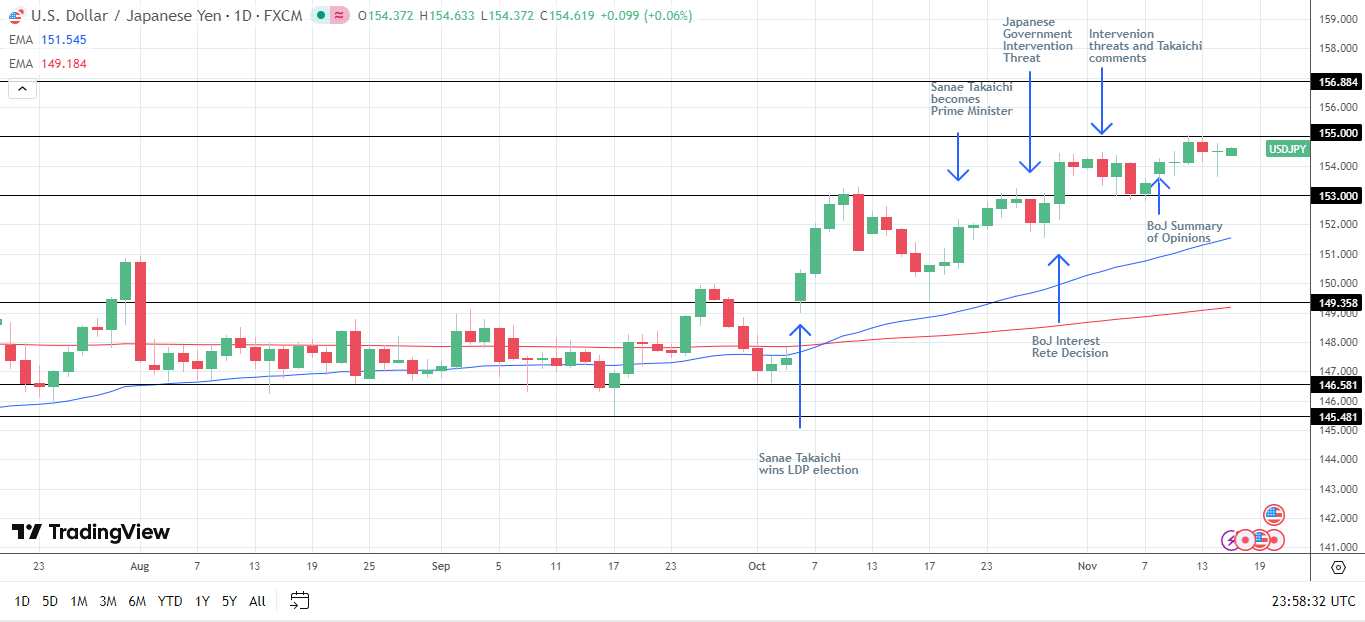 USD/JPY Daily Chart sends bullish price signals.