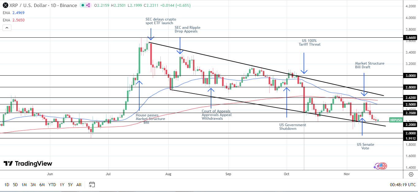 XRP Daily Chart affirms bearish price signals.