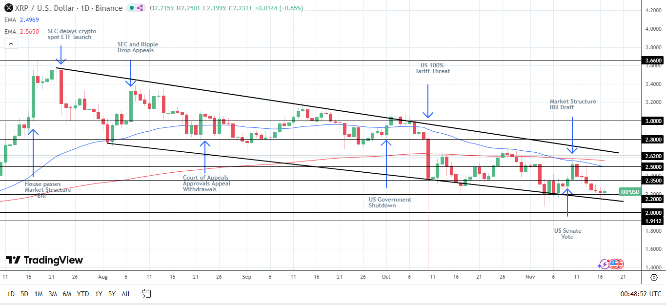 Holding above the lower trendline key in the coming sessions.
