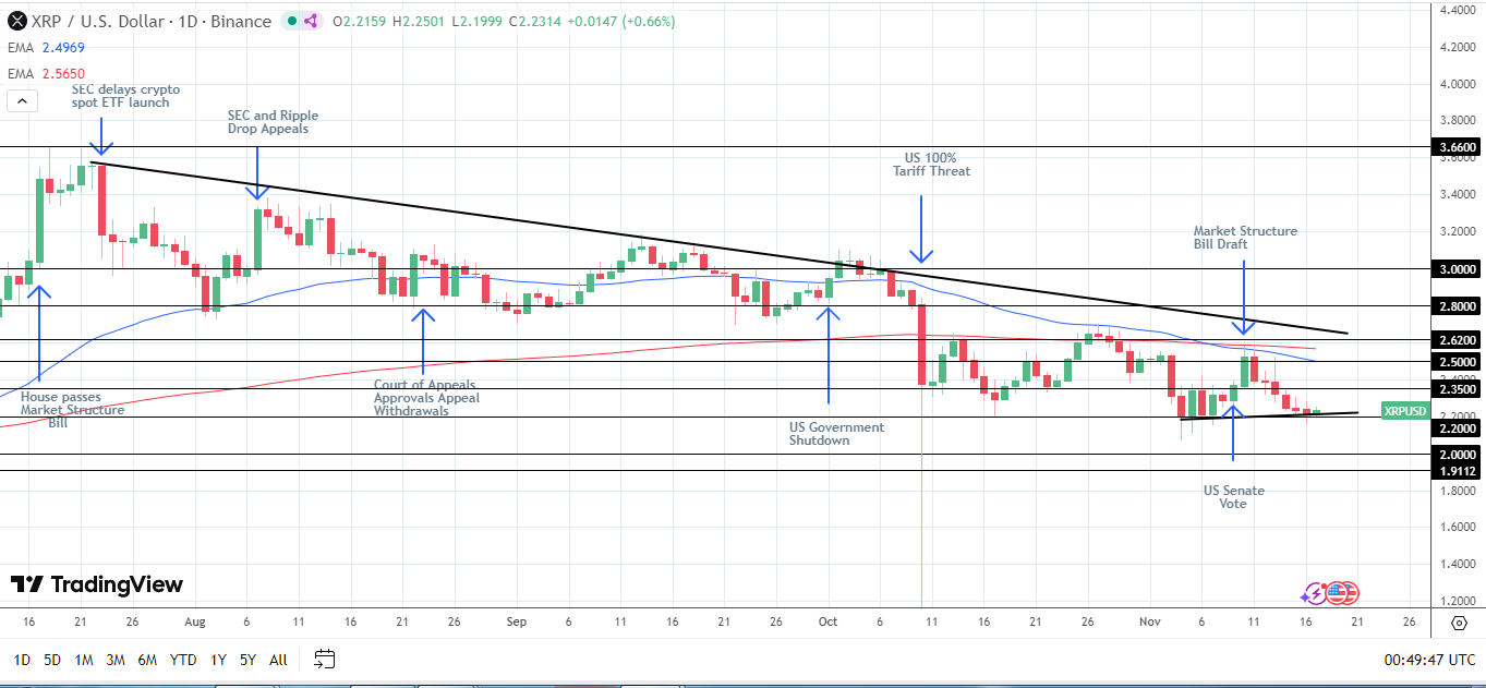 Lower trendline support will be key as XRP faces extended losing streak.