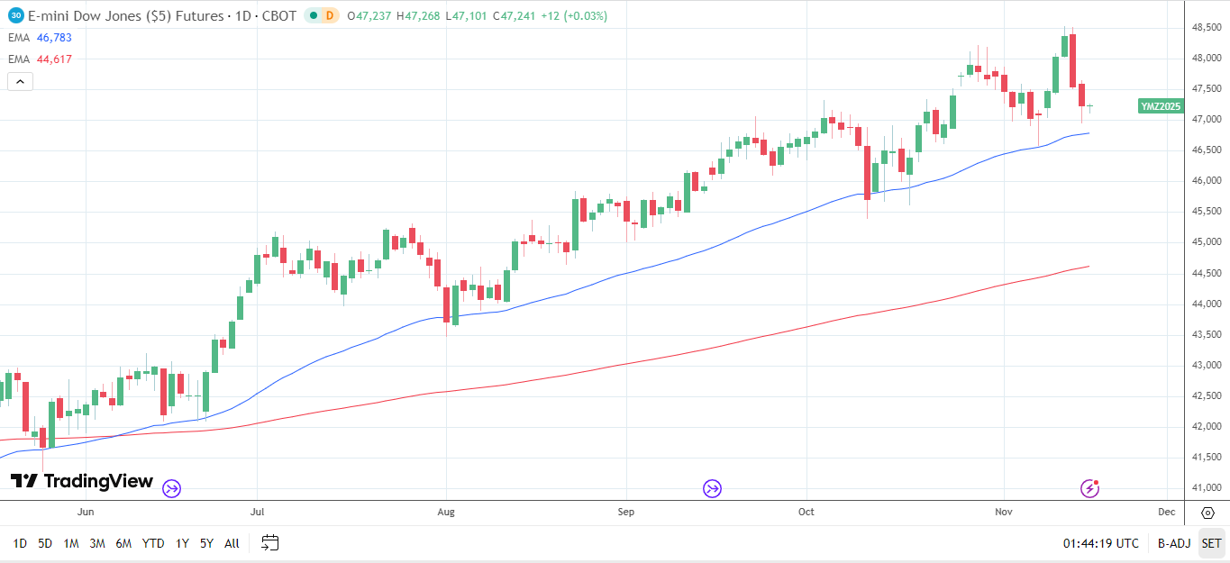 Dow Jones daily chart sends bullish price signals.