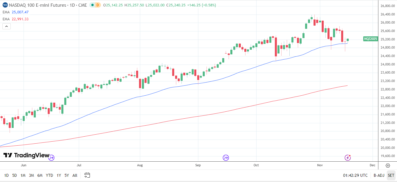 Nasdaq 100 daily chart sends bullish price signals.