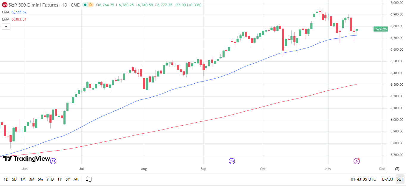 S&P 500 daily chart sends bullish price signals.