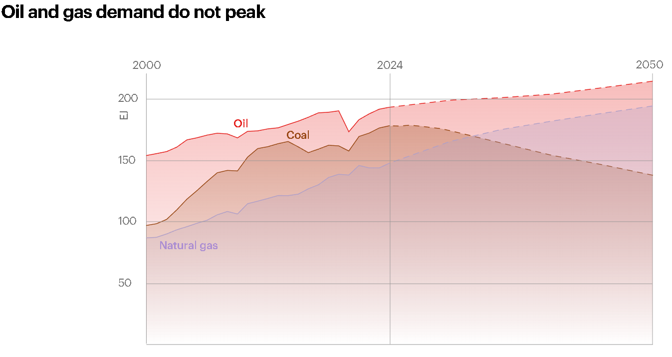 Energy demand forecast to 2050 showing oil and natural gas increasing while coal consumption trends lower.