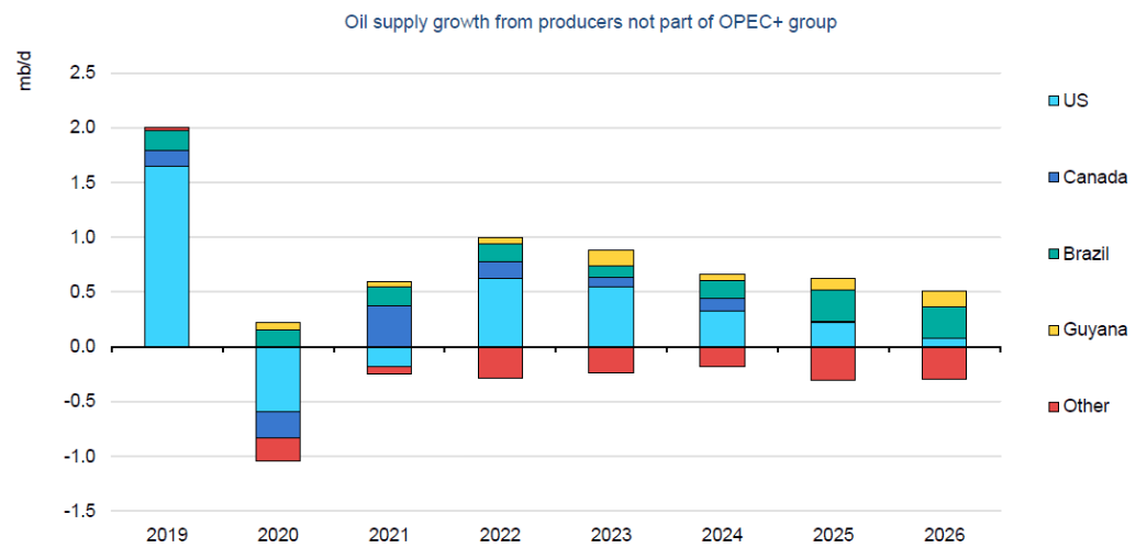 Non-OPEC+ oil supply growth chart highlighting U.S. as main contributor through 2026.